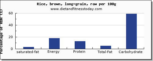 saturated fat and nutrition facts in brown rice per 100g